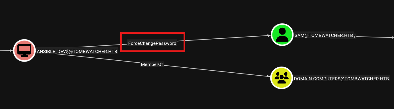 Bloodhound screenshot of ANSIBLE_DEV$ ForceChangePassword over sam