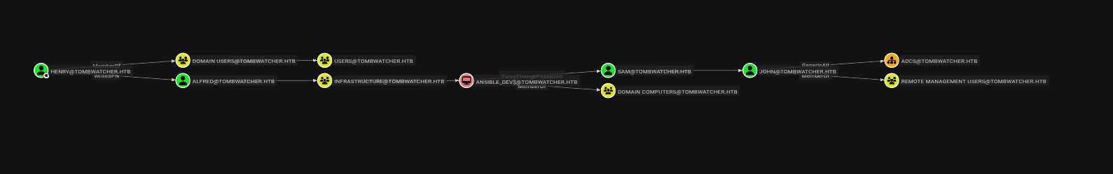 Path from henry to ADCS