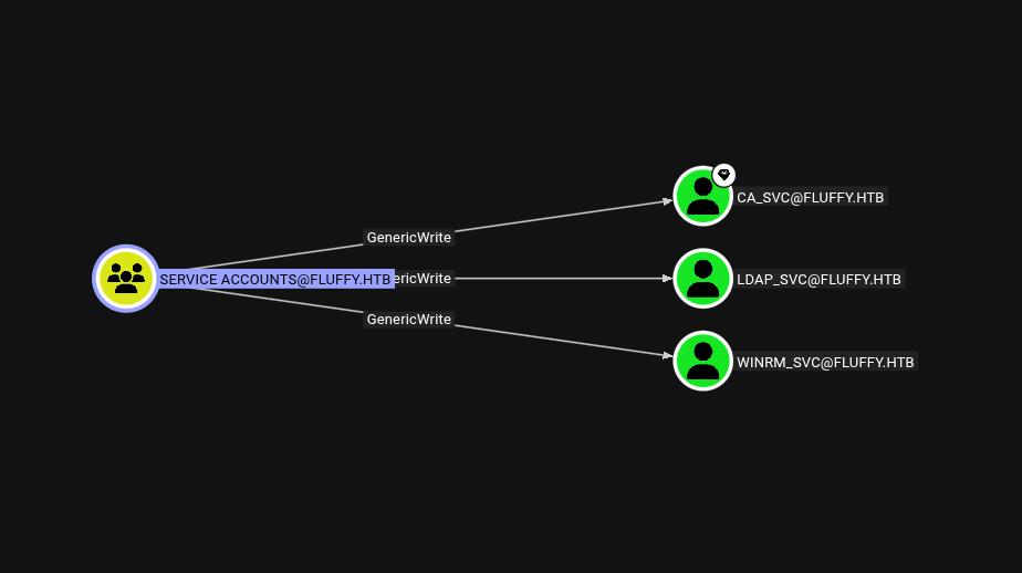 GenericWrite rights on service accounts